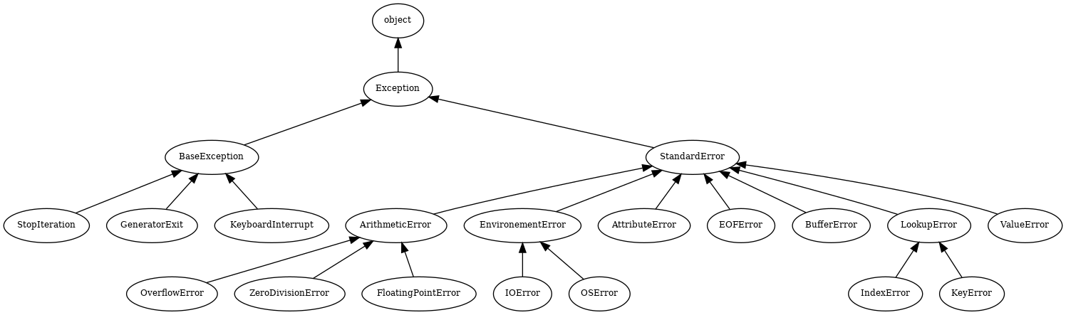 digraph builtin_exception_hierarchy {
   graph[fontsize = 8];
   node[fontsize = 9];
   edge[dir=back];
   "object" -> "Exception" ->"BaseException";
   "Exception" -> "StandardError";
   "StandardError" -> "ArithmeticError";
   "ArithmeticError" -> "OverflowError";
   "ArithmeticError" -> "ZeroDivisionError";
   "ArithmeticError" -> "FloatingPointError";
   "StandardError" -> "EnvironementError";
   "EnvironementError" -> "IOError";
   "EnvironementError" -> "OSError";
   "StandardError" -> "AttributeError";
   "StandardError" -> "EOFError";
   "StandardError" -> "BufferError";
   "StandardError" -> "LookupError";
   "LookupError" -> "IndexError";
   "LookupError" -> "KeyError";
   "StandardError" -> "ValueError";
   "BaseException" -> "StopIteration";
   "BaseException" -> "GeneratorExit";
   "BaseException" -> "KeyboardInterrupt";
}