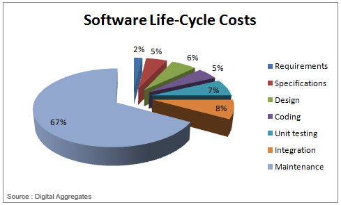 software maintenance costs